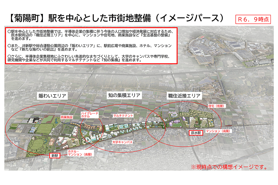 菊陽町 駅を中心とした市街地整備 イメージパース。駅を中心とした市街地整備では、半導体企業の集積に伴う今後の人口増加や経済発展に対応するため、原水駅周辺の「職住近接エリア」を中心に、マンションや住宅地、商業施設など『生活基盤の整備』を進めます。また、JR新駅や総合運動公園周辺の「賑わいエリア」に、駅前広場や商業施設、ホテル、マンションなど『新たな賑わいの創出』を進めます。さらに、半導体企業集積地にふさわしい先進的なまちづくりとして、大学のキャンパスや専門学校、研究機関や企業などが共同で利用するマルチテナントなど『知の集積』を進めます。 ※現時点での構想イメージです。