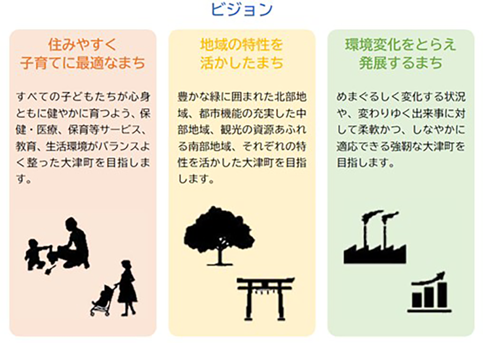 第2期大津町まち・ひと・しごと創生推進計画 ビジョン 1.住みやすく子育てに最適なまち すべての子どもたちが心身ともに健やかに育つよう、保険・医療、保育等サービス、教育、生活環境がバランスよく整った大津町を目指します。 2.地域の特性を活かしたまち 豊かな緑に囲まれた北部地域、都市機能の充実した中部地域、観光の資源あふれる南部地域、それぞれの特性を活かした大津町を目指します。 3.環境変化をとらえ発展するまち めまぐるしく変化する状況や、変わりゆく出来事に対して柔軟かつ、しなやかに適応できる強靭な大津町を目指します。